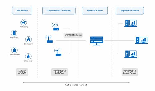 LoRaWAN网关 集中器、运行程序与服务器协同工作的核心机制及信息系统运行维护服务