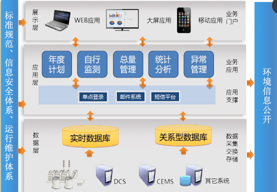 发电企业环保管理系统的建设与信息系统运行维护服务浅析