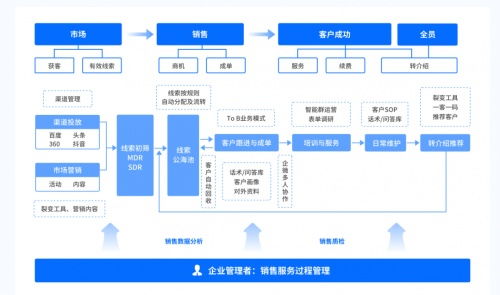 人力资源服务公司的私域运营 探马SCRM数据化赋能，更懂客户